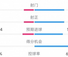 得势不得分，曼联0-1诺丁汉森林全场数据：射门24-8，射正6-2